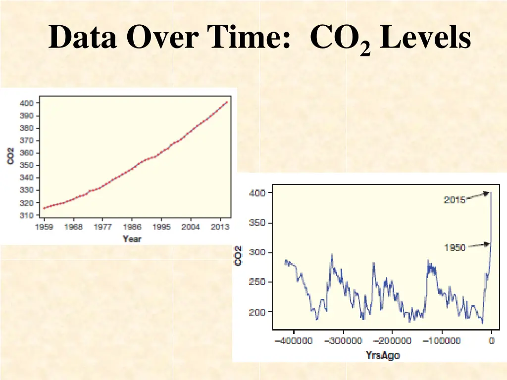 data over time co 2 levels