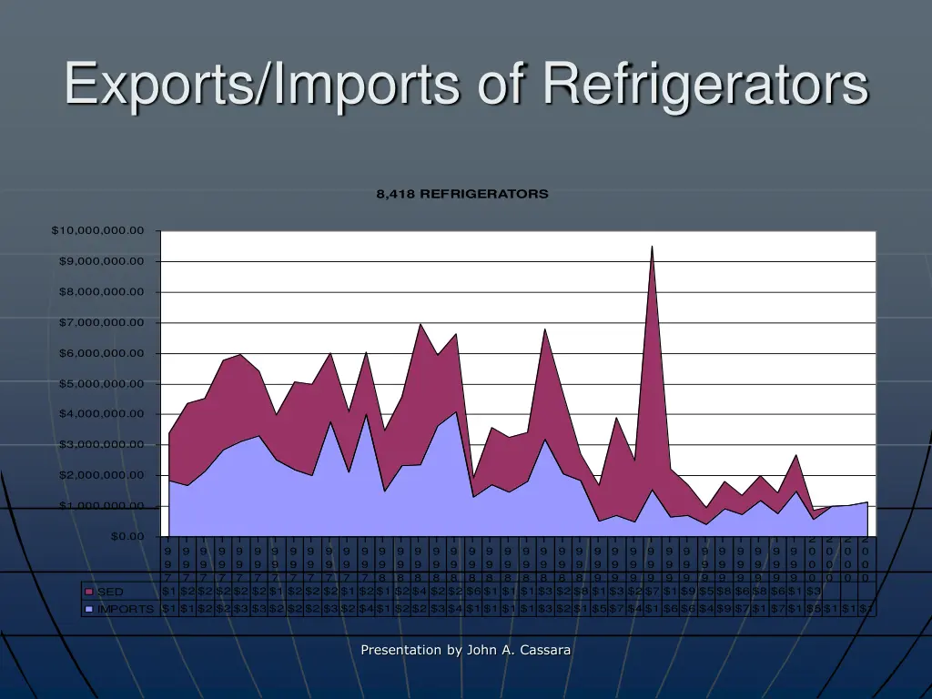 exports imports of refrigerators