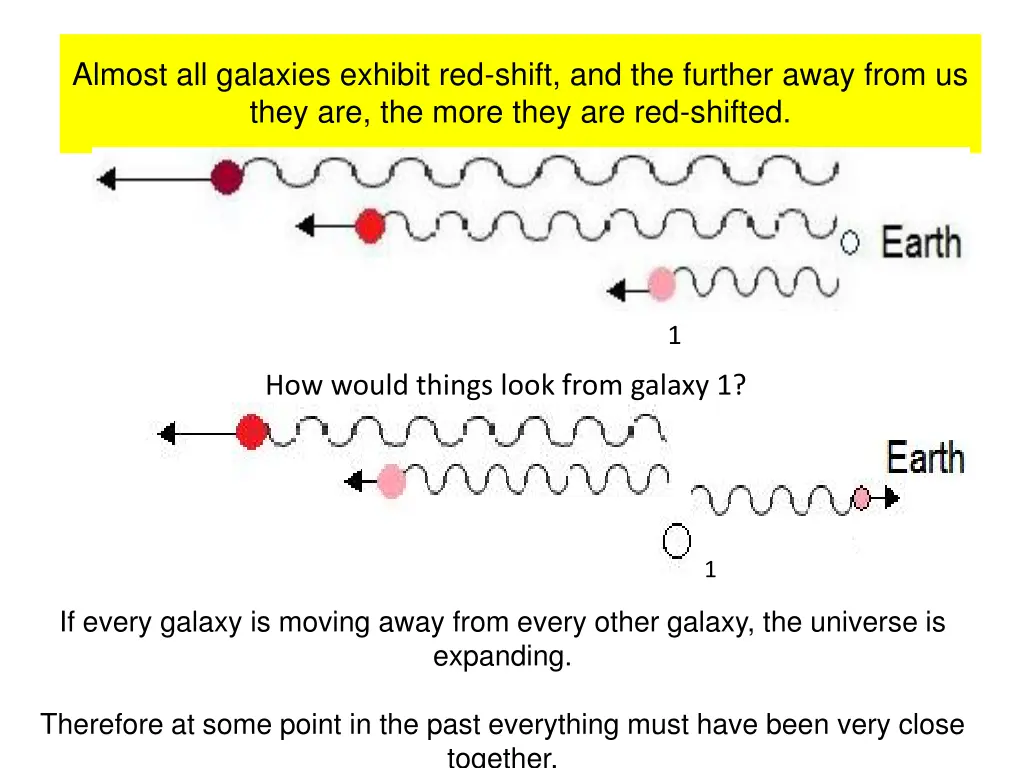almost all galaxies exhibit red shift
