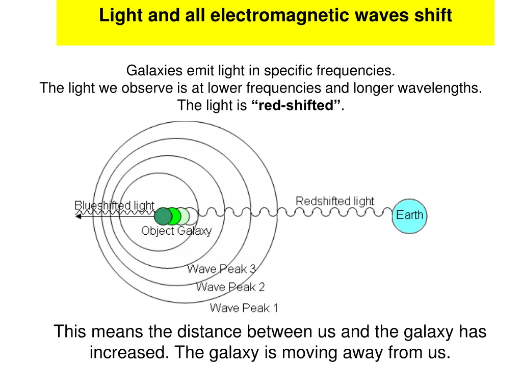 light and all electromagnetic waves shift