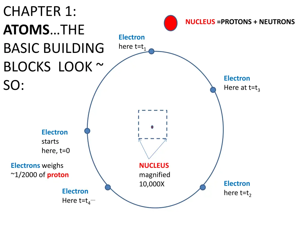 chapter 1 atoms the basic building blocks look so