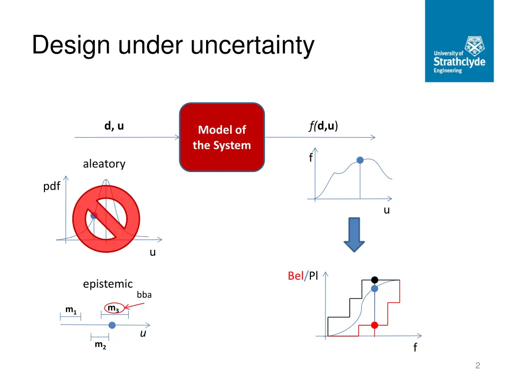 design under uncertainty