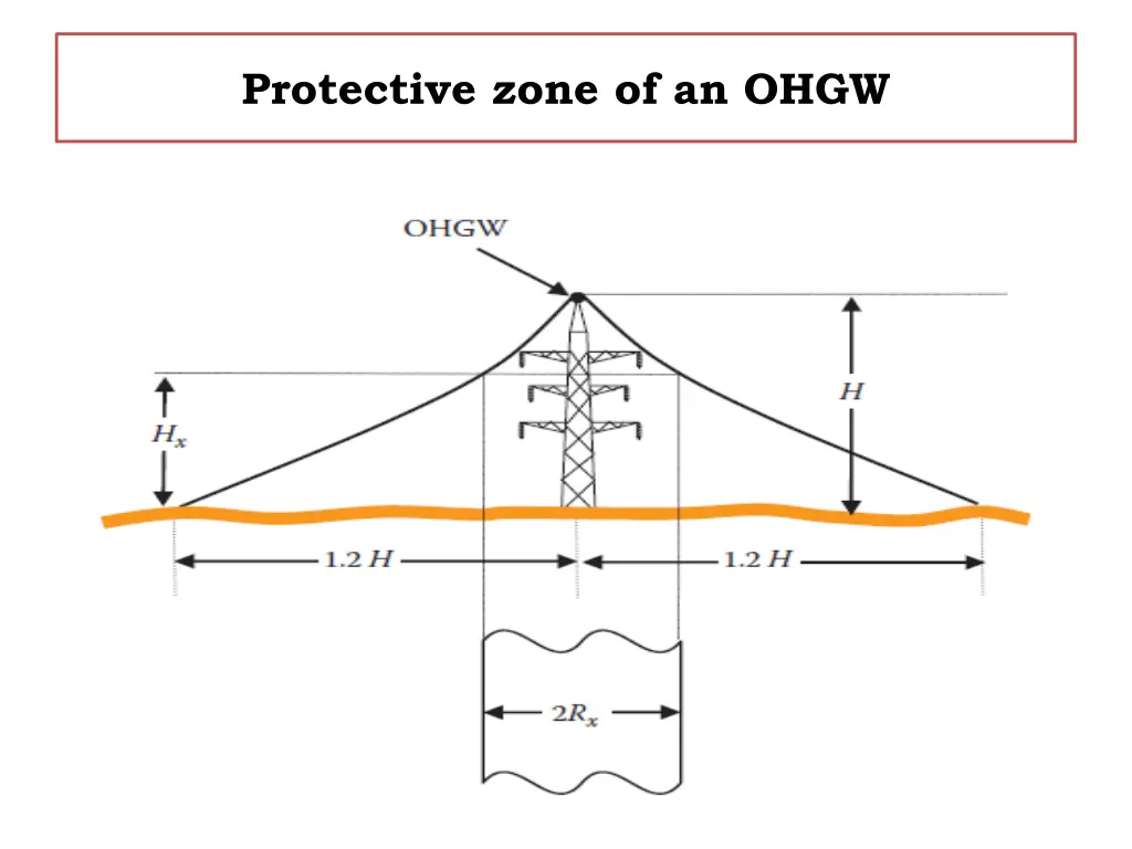 protective zone of an ohgw