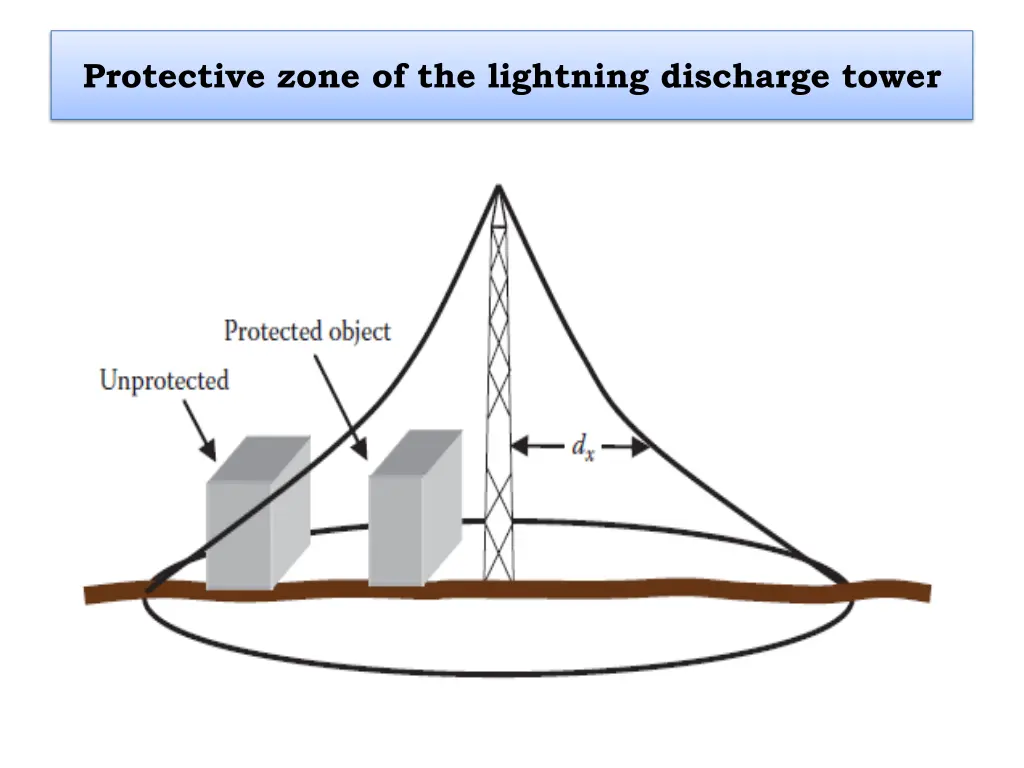 protective zone of the lightning discharge tower