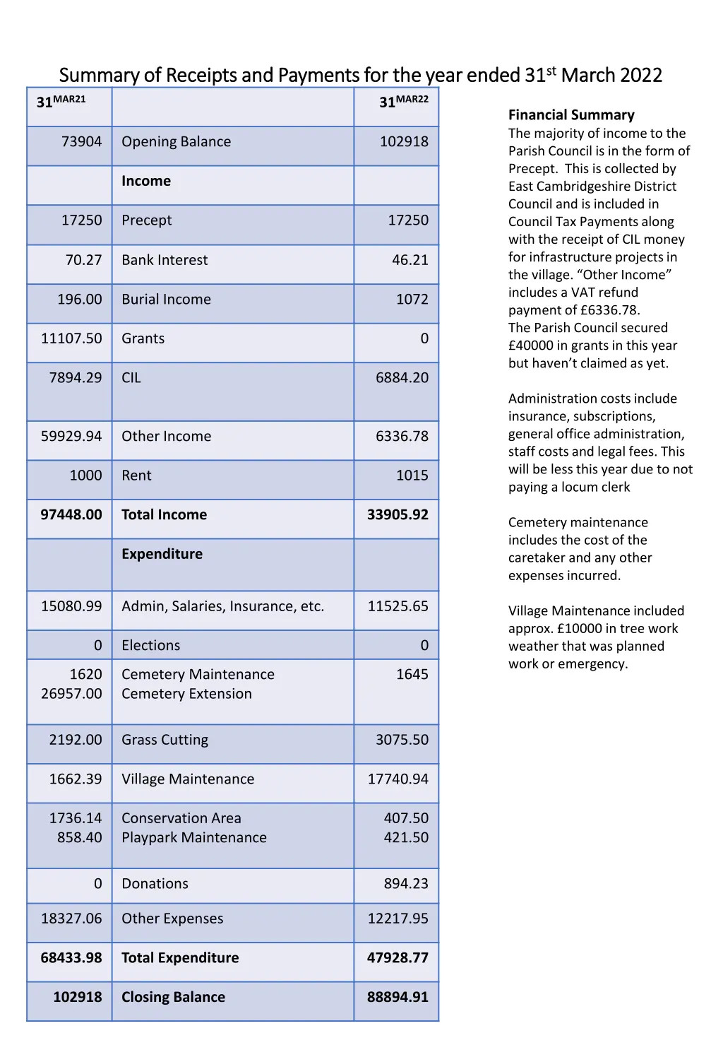 summary of receipts and payments for the year