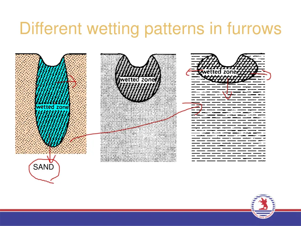 different wetting patterns in furrows