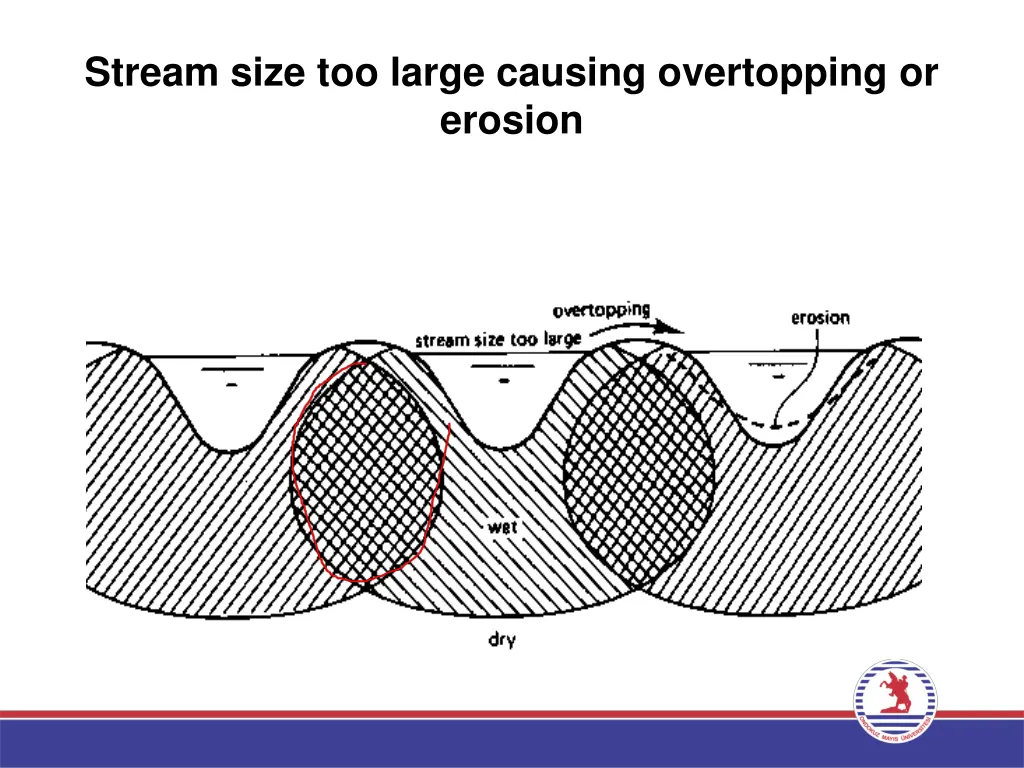 stream size too large causing overtopping