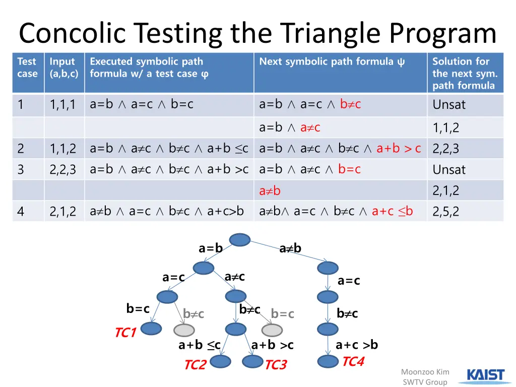 concolic testing the triangle program test case