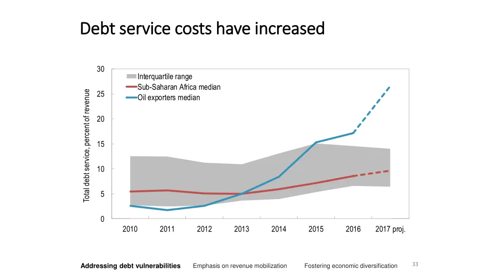 debt service costs have increased debt service