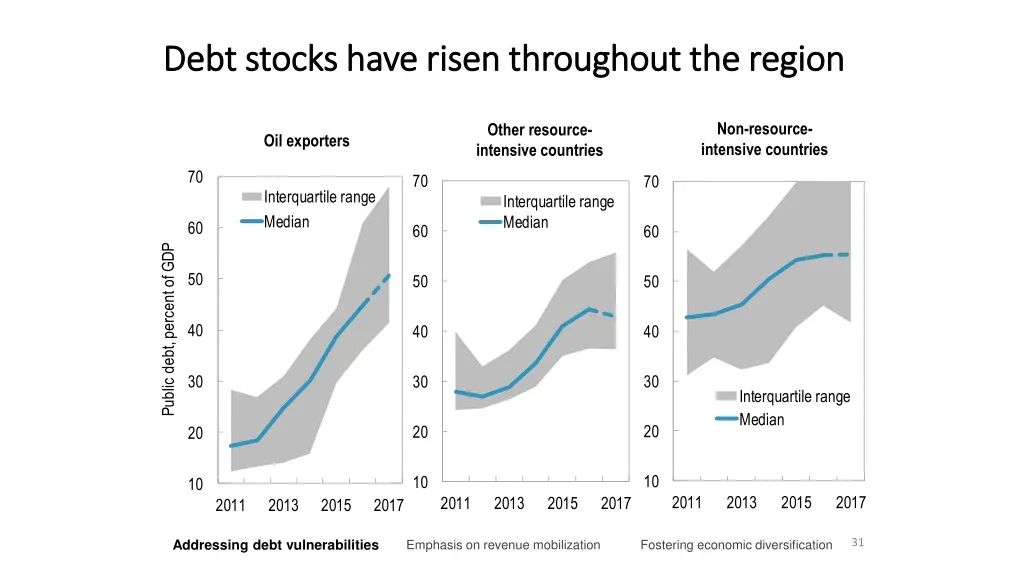 debt stocks have risen throughout the region debt