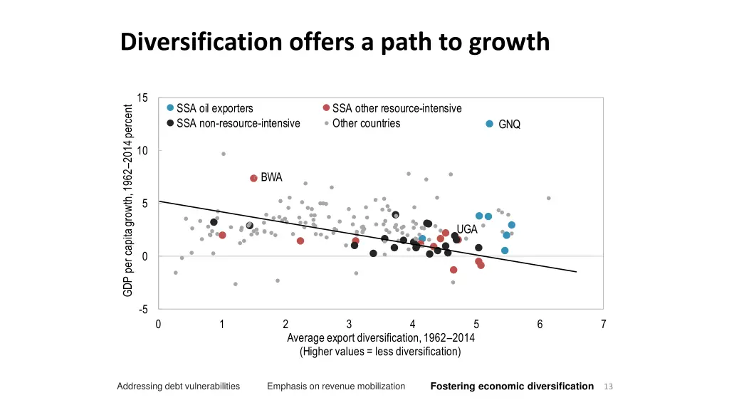 diversification offers a path to growth