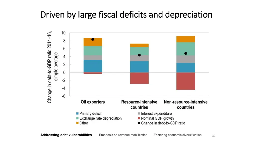 driven by large fiscal deficits and depreciation