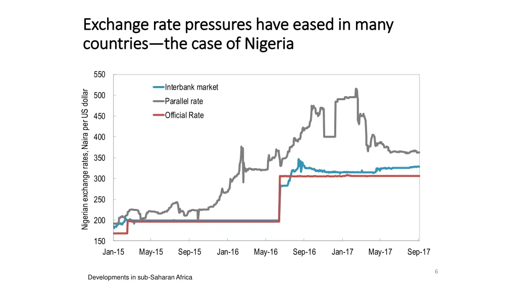 exchange rate pressures have eased in many