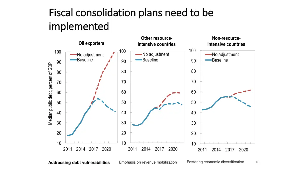 fiscal consolidation plans need to be fiscal