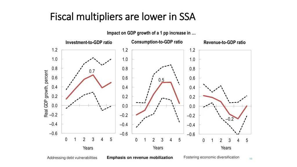 fiscal multipliers are lower in ssa fiscal
