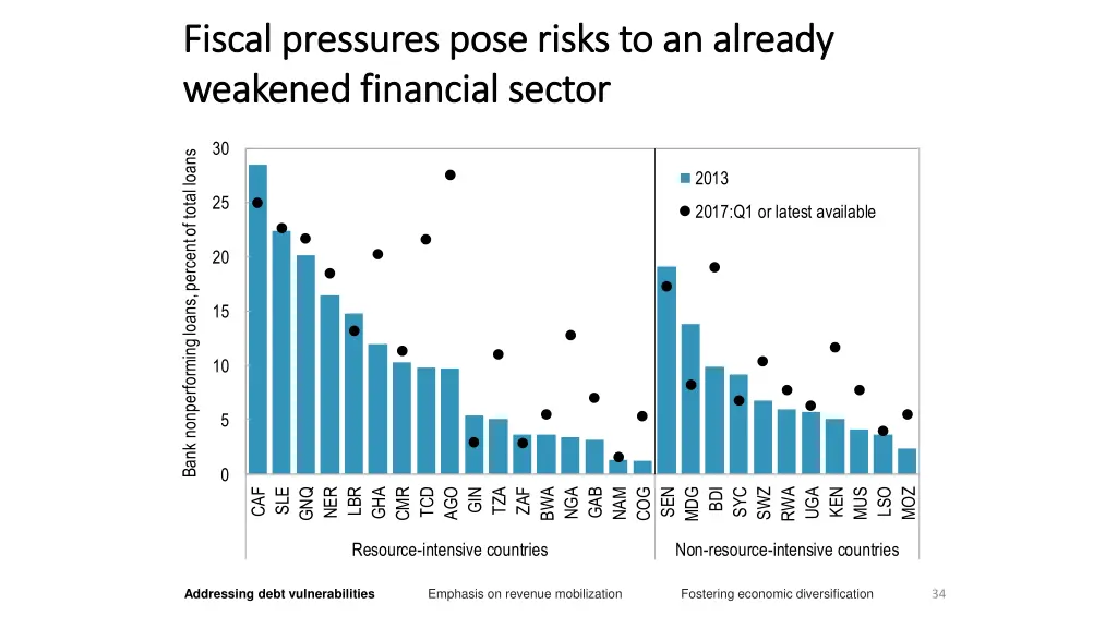 fiscal pressures pose risks to an already fiscal