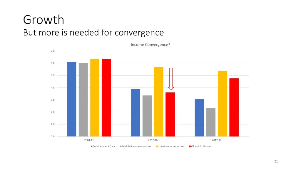 growth but more is needed for convergence