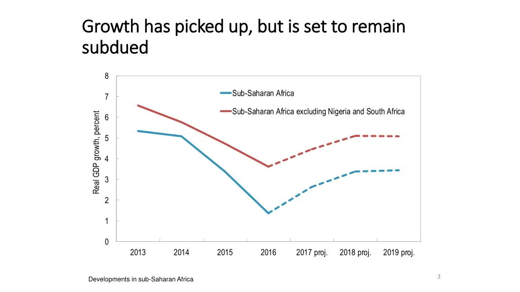 growth has picked up but is set to remain growth