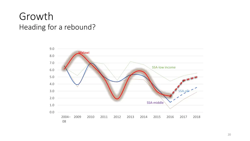 growth heading for a rebound