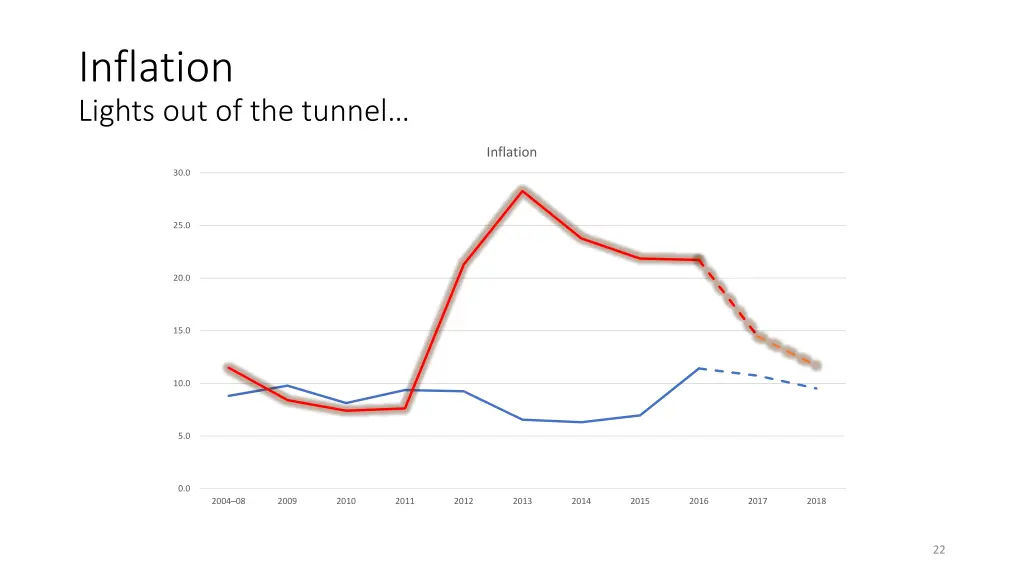 inflation lights out of the tunnel