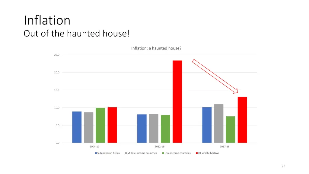 inflation out of the haunted house