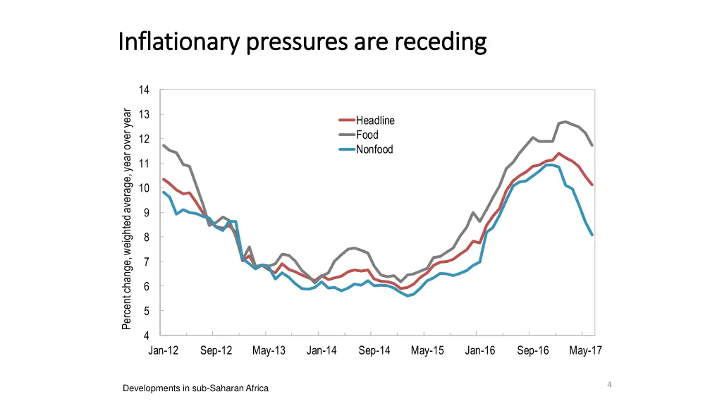 inflationary pressures are receding inflationary