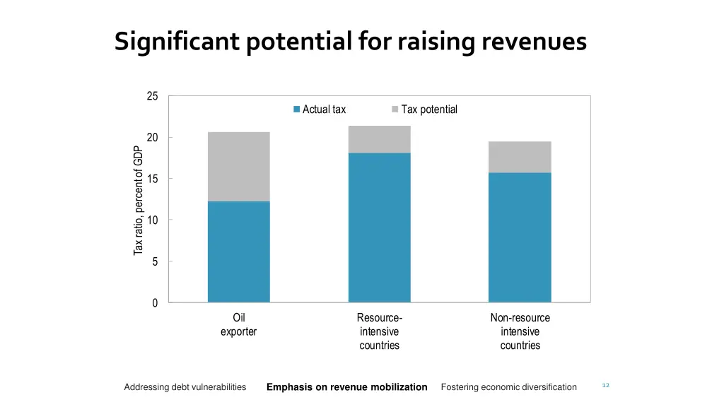 significant potential for raising revenues