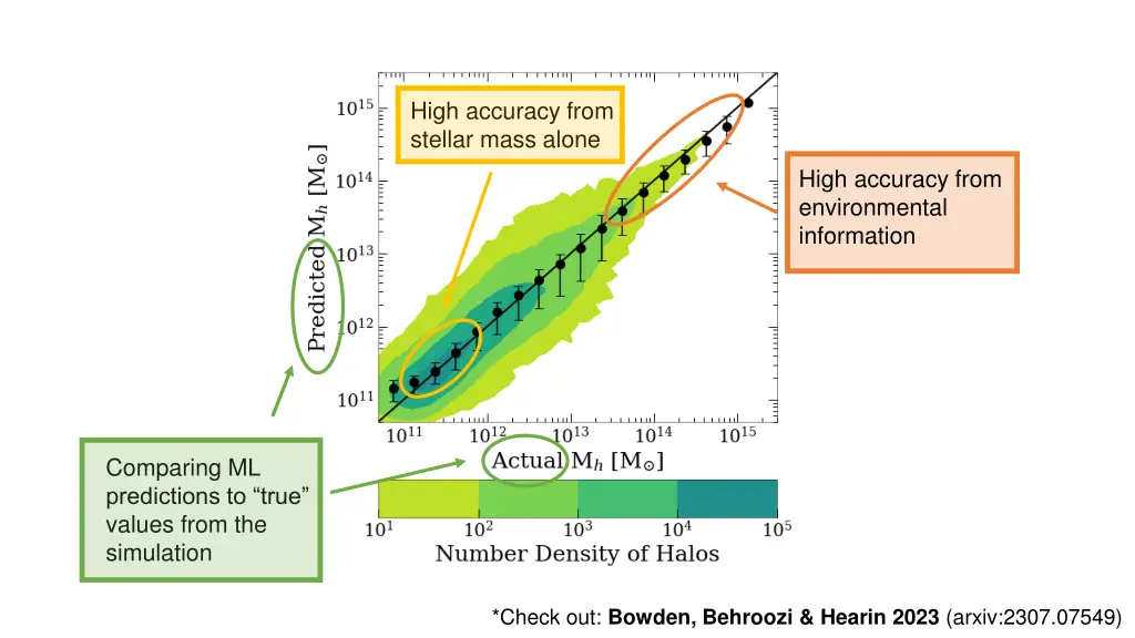 high accuracy from stellar mass alone