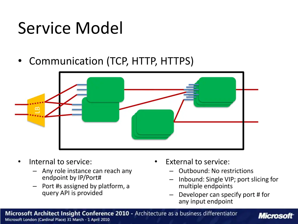 service model 1
