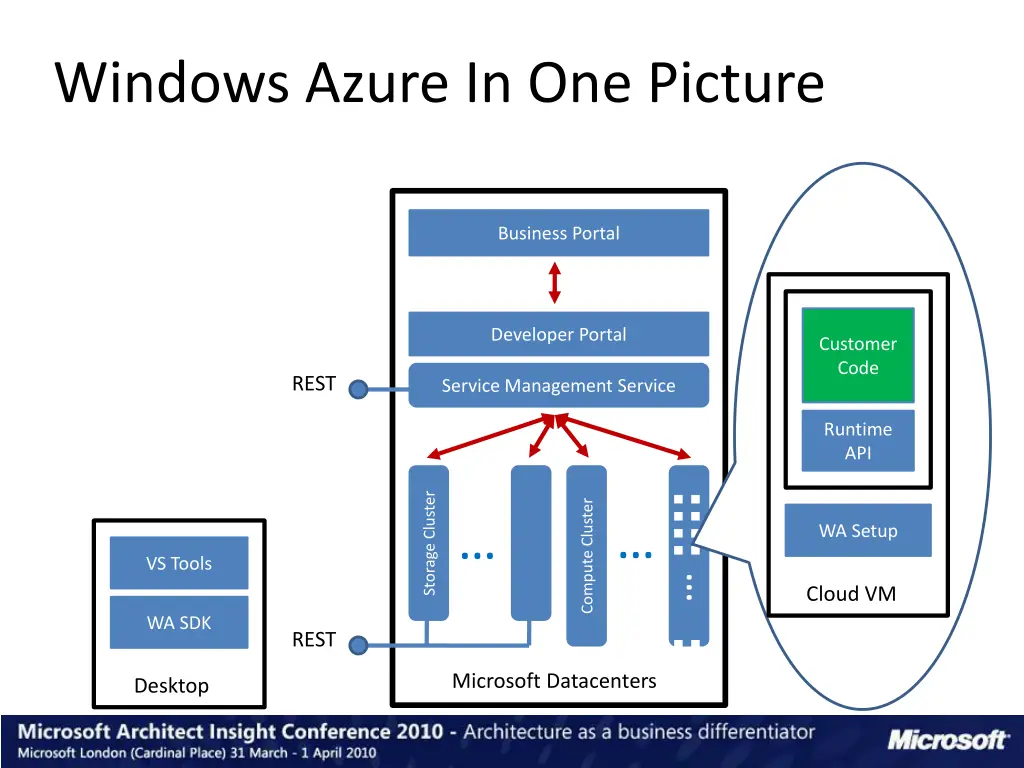 windows azure in one picture