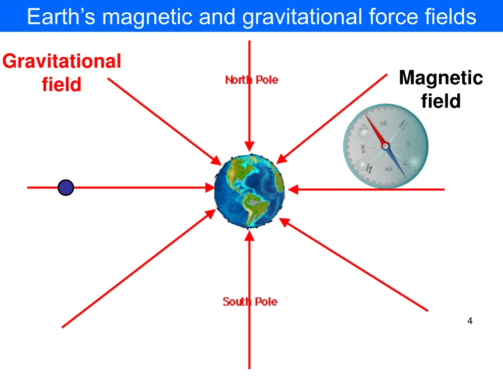 earth s magnetic and gravitational force fields