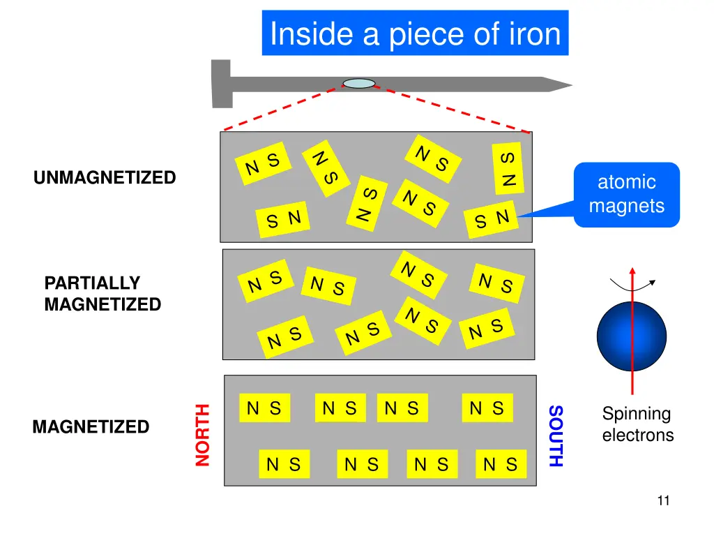 inside a piece of iron
