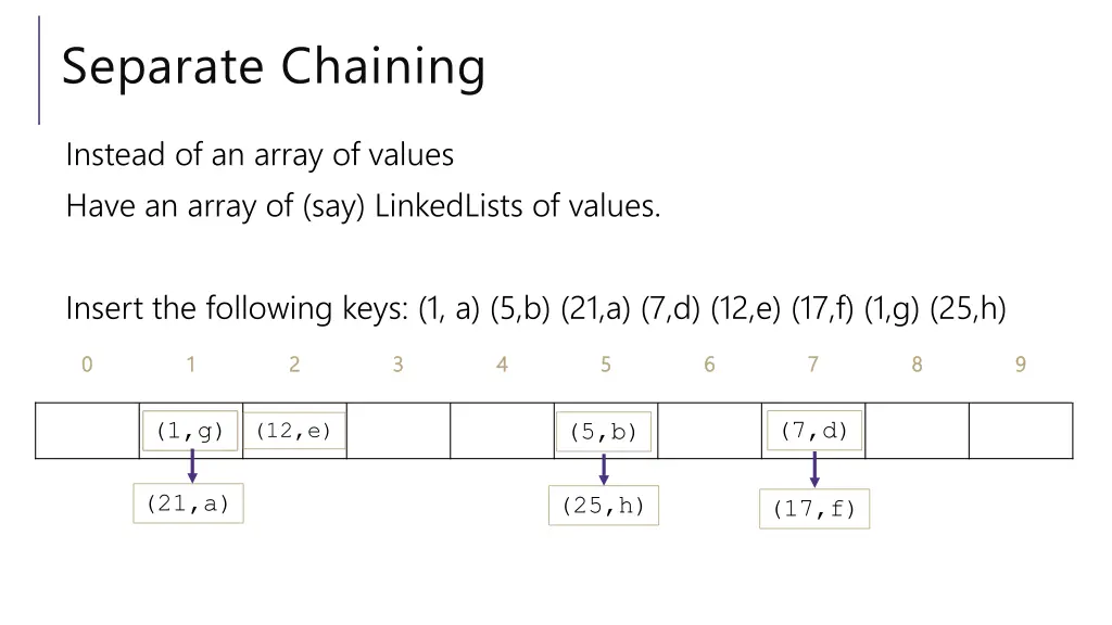 separate chaining