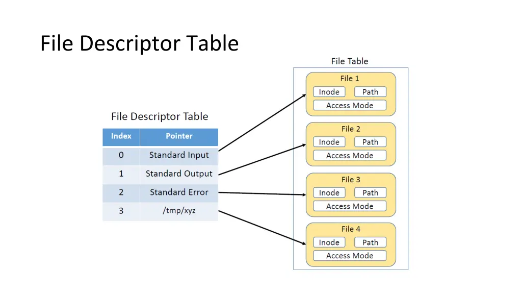 file descriptor table