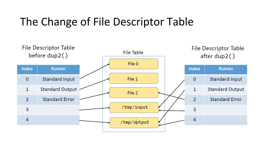 the change of file descriptor table