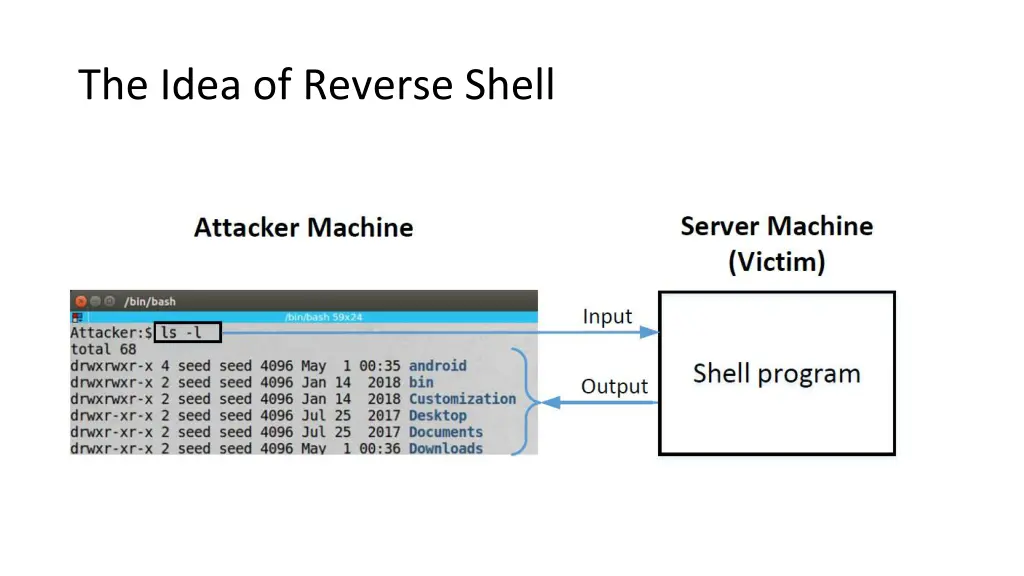 the idea of reverse shell