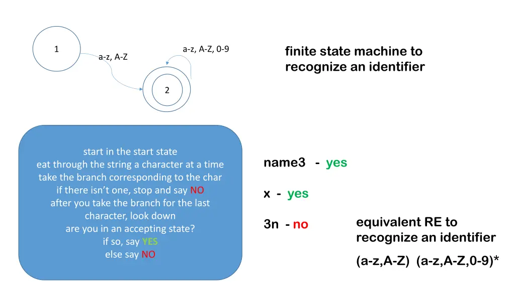 finite state machine to recognize an identifier