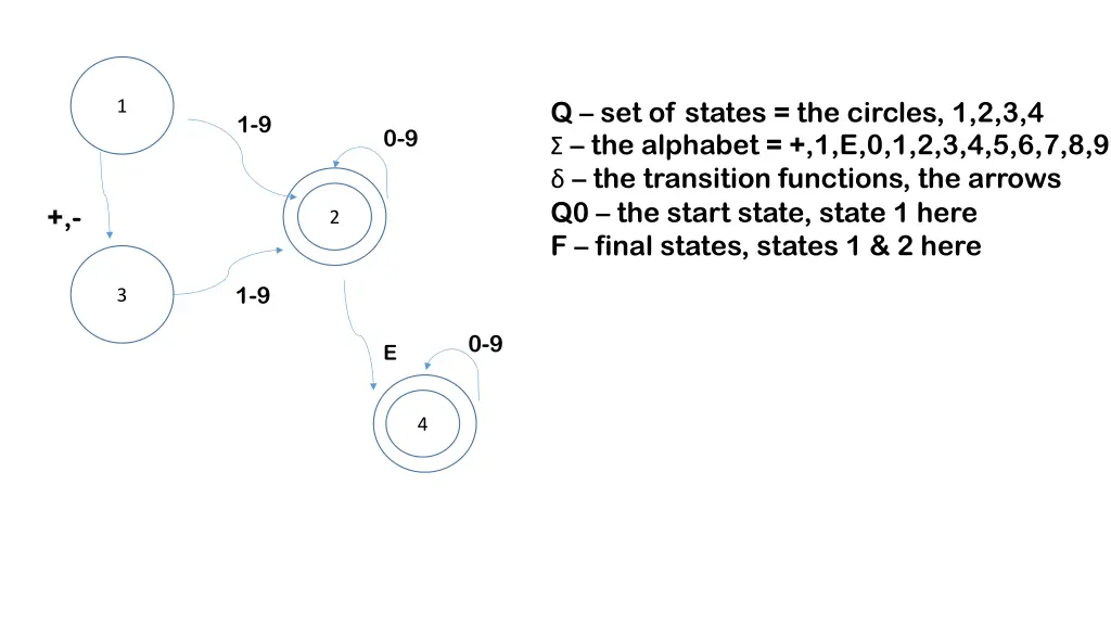 q set of states the circles 1 2 3 4 the alphabet