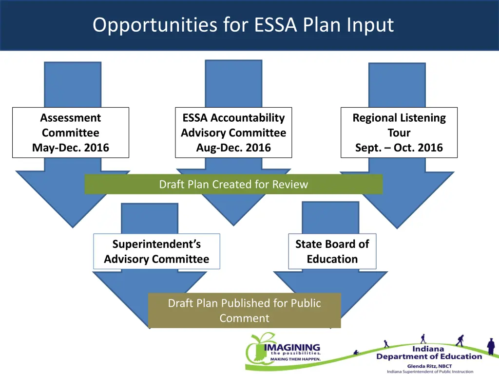opportunities for essa plan input