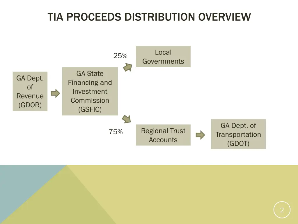 tia proceeds distribution overview
