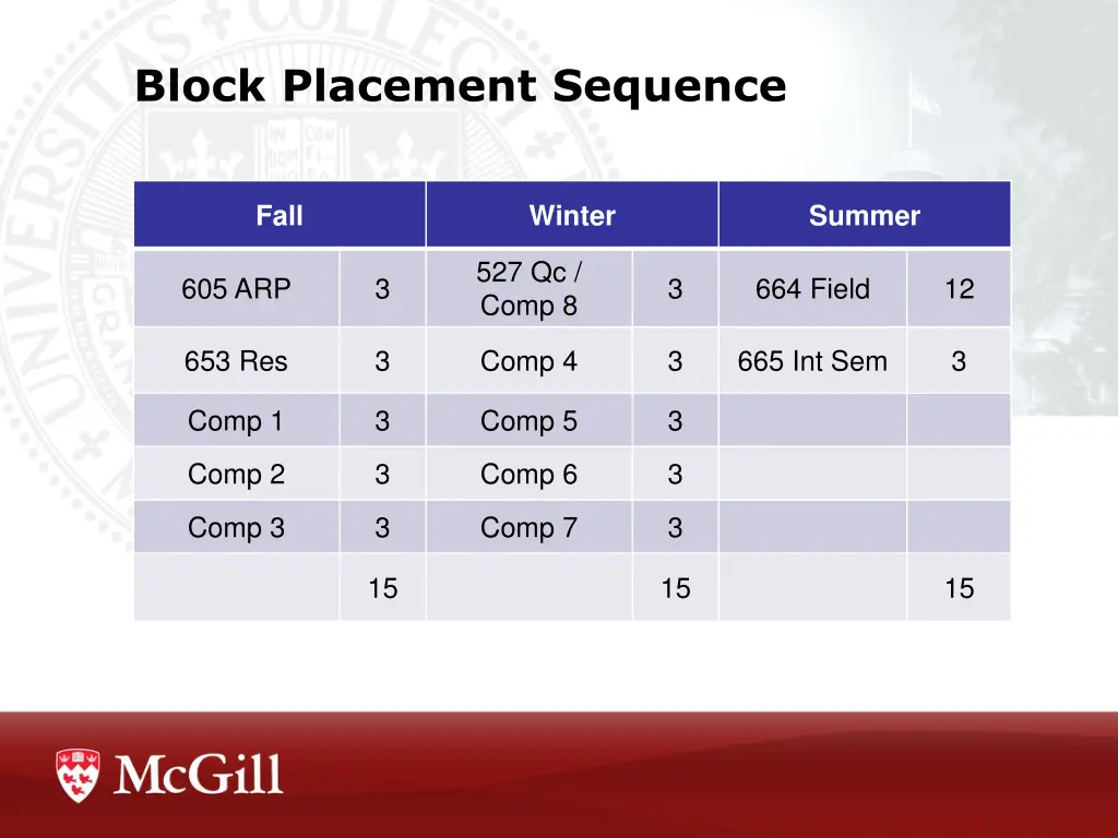 block placement sequence