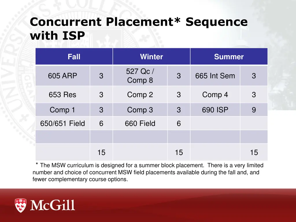 concurrent placement sequence with isp