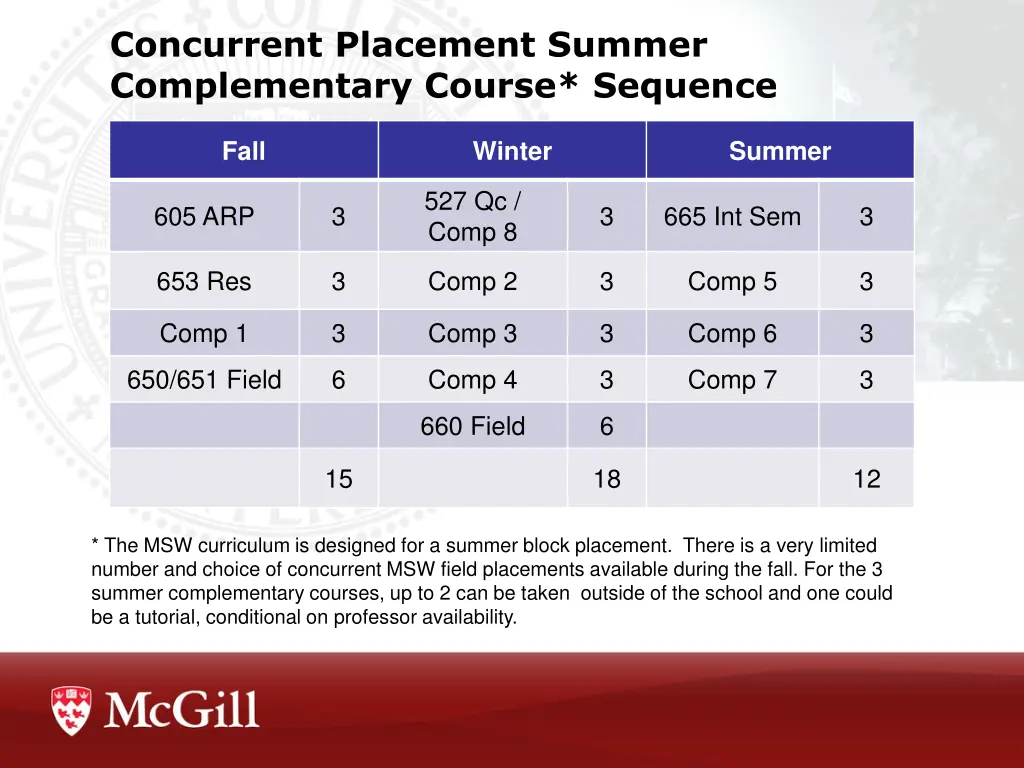 concurrent placement summer complementary course