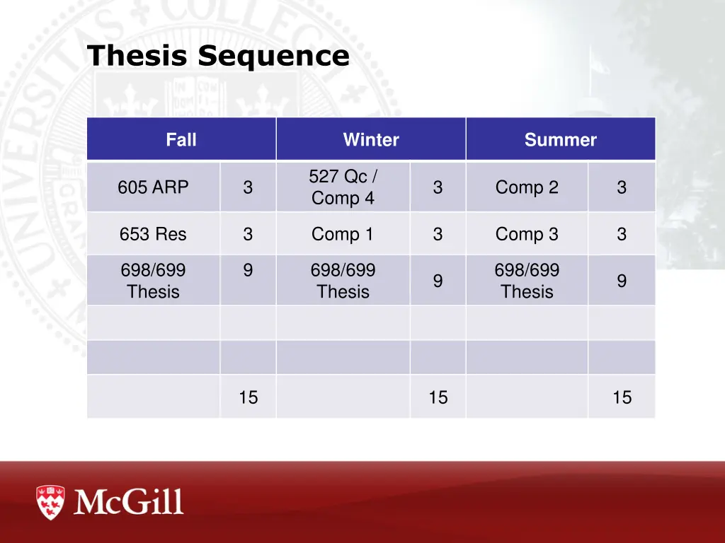thesis sequence