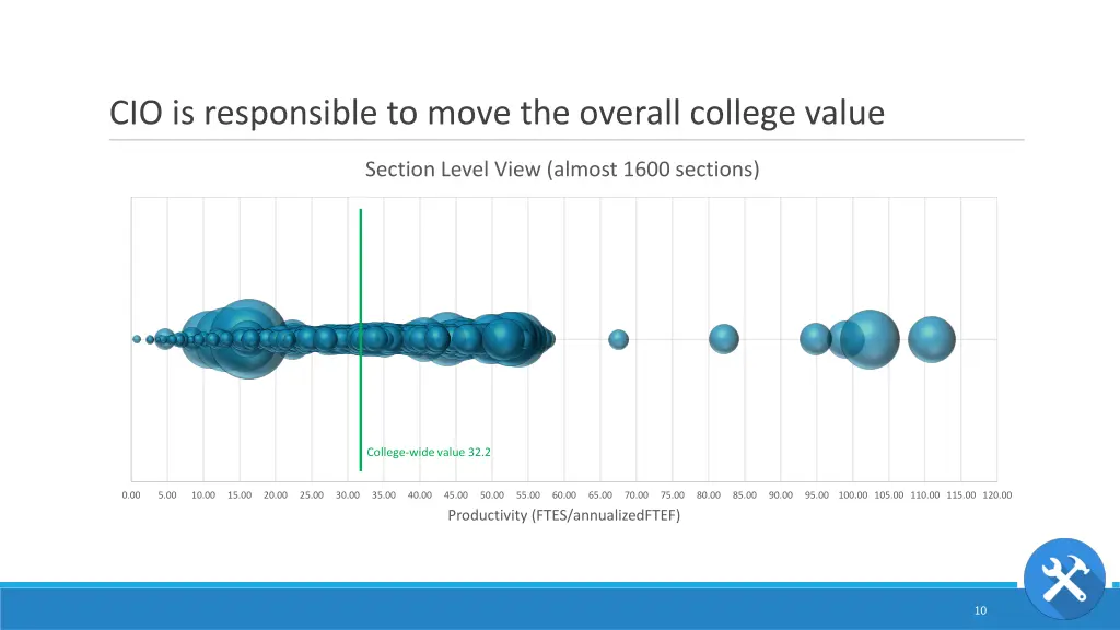 cio is responsible to move the overall college