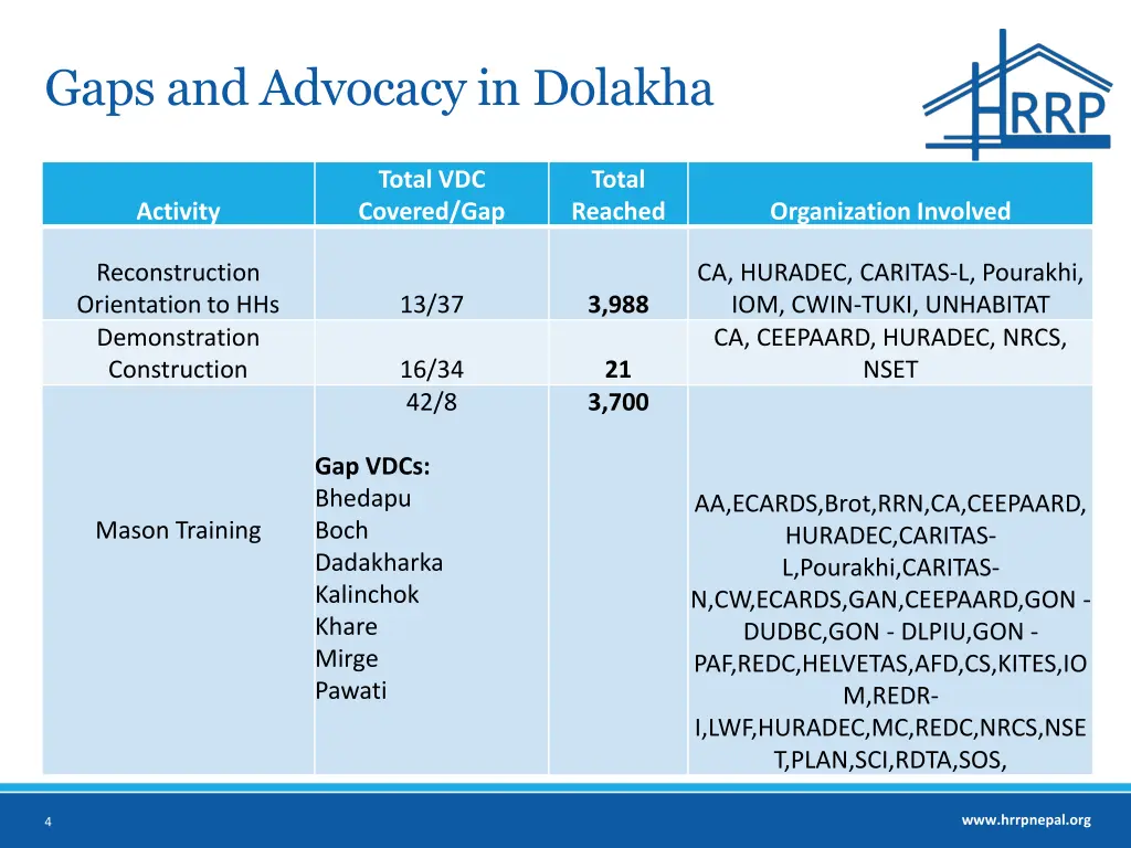 gaps and advocacy in dolakha