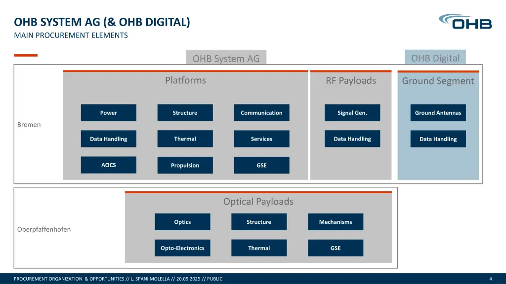 ohb system ag ohb digital main procurement