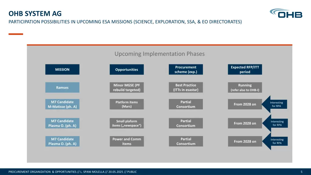 ohb system ag participation possibilities