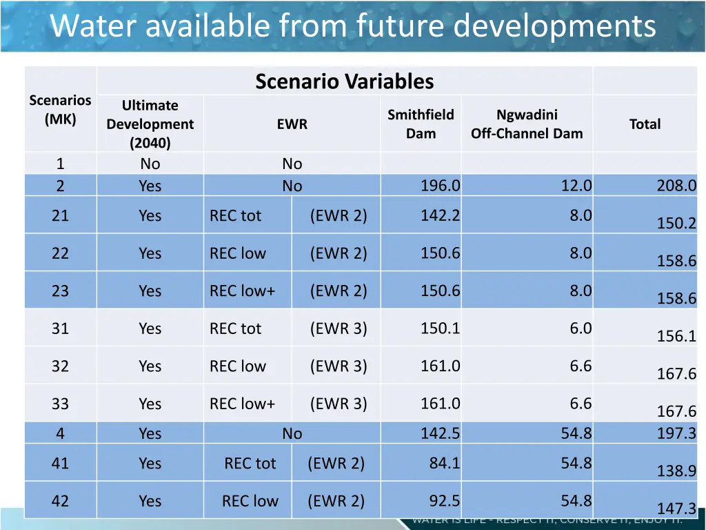 water available from future developments 1