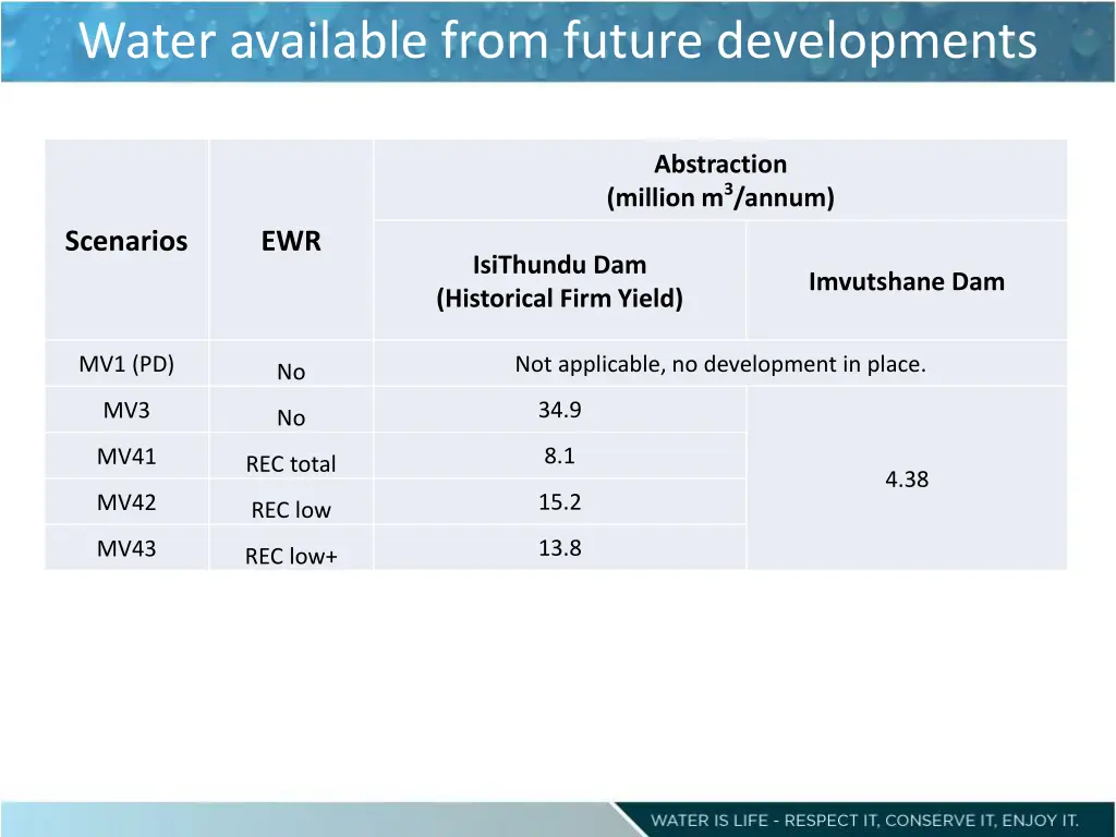 water available from future developments